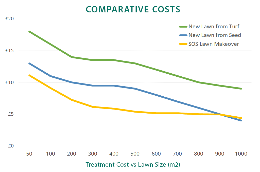 Treatment costs vs lawn size (m2)